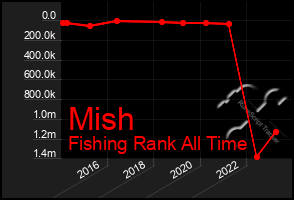 Total Graph of Mish