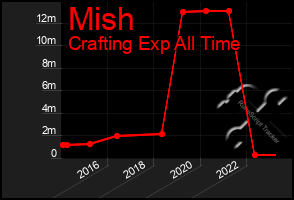 Total Graph of Mish