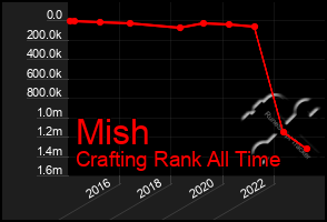 Total Graph of Mish