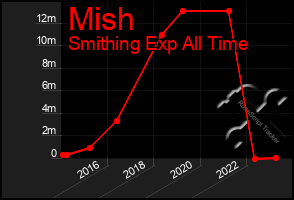 Total Graph of Mish