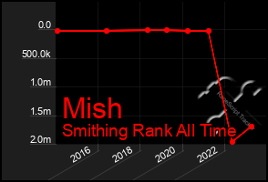 Total Graph of Mish