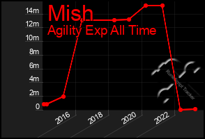 Total Graph of Mish