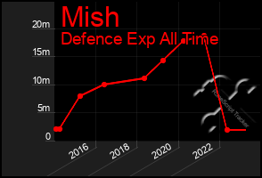 Total Graph of Mish