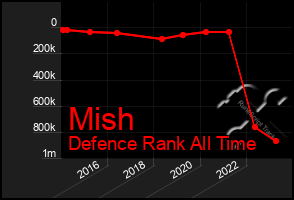 Total Graph of Mish