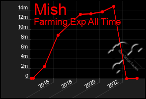 Total Graph of Mish