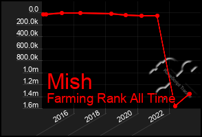 Total Graph of Mish