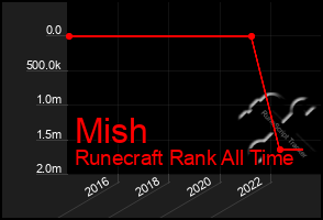 Total Graph of Mish