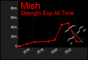 Total Graph of Mish