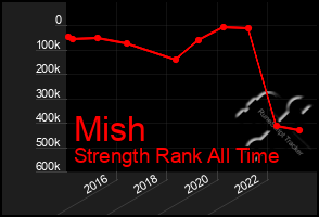 Total Graph of Mish