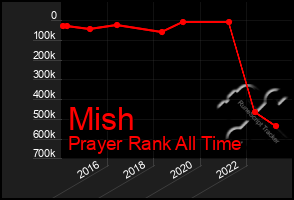 Total Graph of Mish