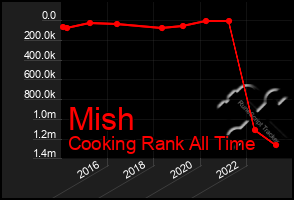 Total Graph of Mish