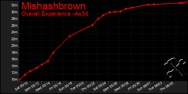 Last 31 Days Graph of Mishashbrown