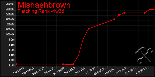 Last 31 Days Graph of Mishashbrown