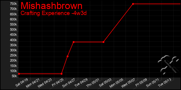 Last 31 Days Graph of Mishashbrown
