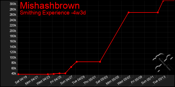 Last 31 Days Graph of Mishashbrown