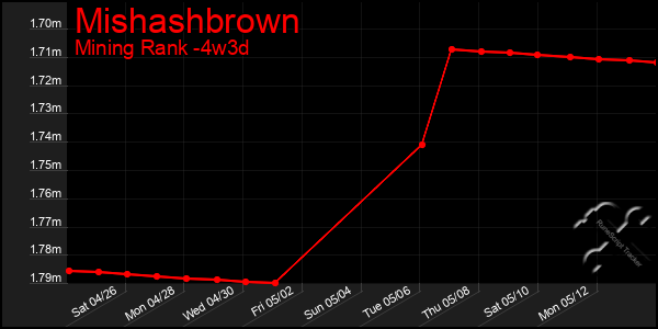 Last 31 Days Graph of Mishashbrown