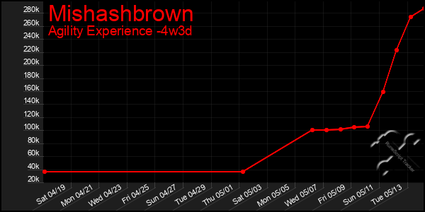 Last 31 Days Graph of Mishashbrown