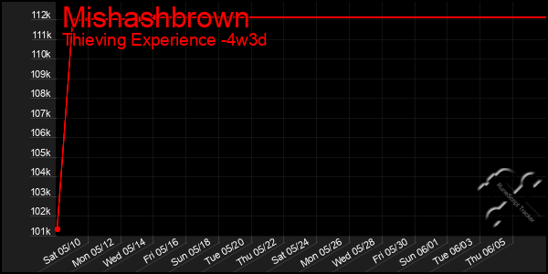 Last 31 Days Graph of Mishashbrown