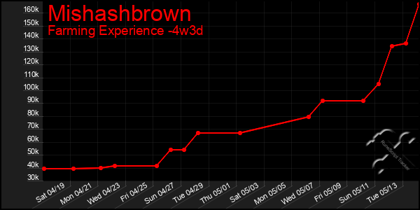 Last 31 Days Graph of Mishashbrown