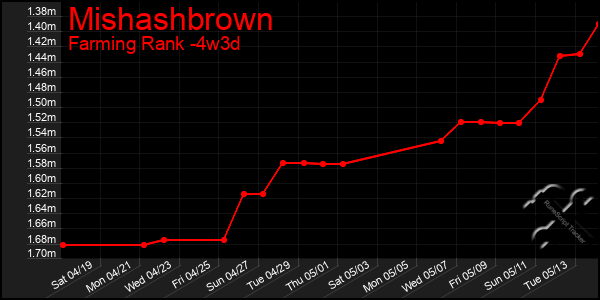 Last 31 Days Graph of Mishashbrown