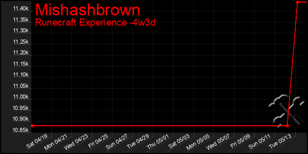 Last 31 Days Graph of Mishashbrown