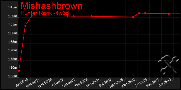 Last 31 Days Graph of Mishashbrown