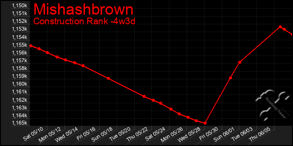 Last 31 Days Graph of Mishashbrown