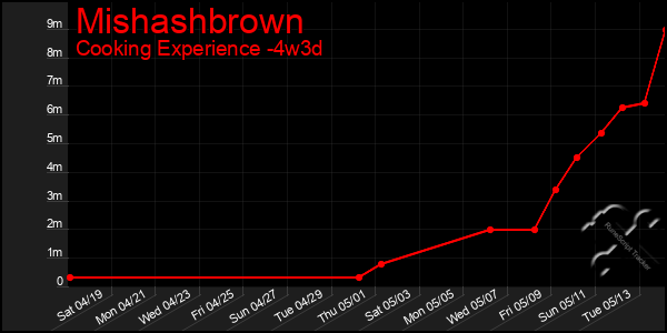 Last 31 Days Graph of Mishashbrown