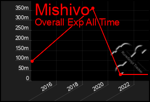 Total Graph of Mishivo