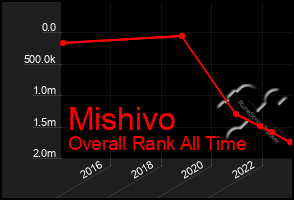 Total Graph of Mishivo