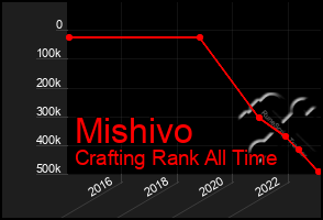 Total Graph of Mishivo