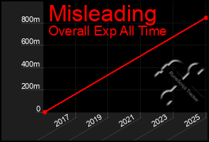 Total Graph of Misleading