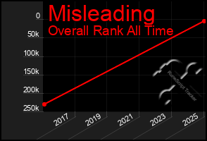 Total Graph of Misleading