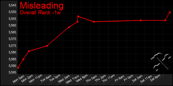 1 Week Graph of Misleading