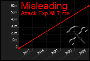 Total Graph of Misleading