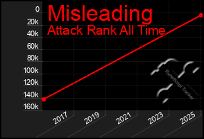 Total Graph of Misleading