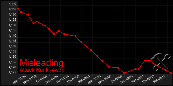 Last 31 Days Graph of Misleading