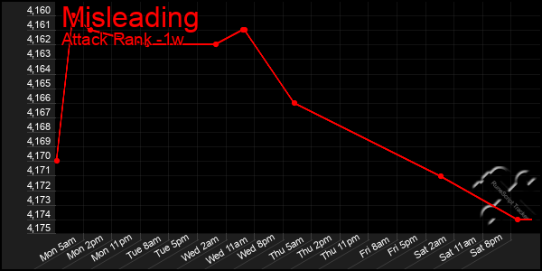 Last 7 Days Graph of Misleading