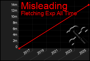 Total Graph of Misleading