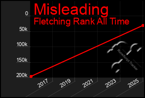 Total Graph of Misleading