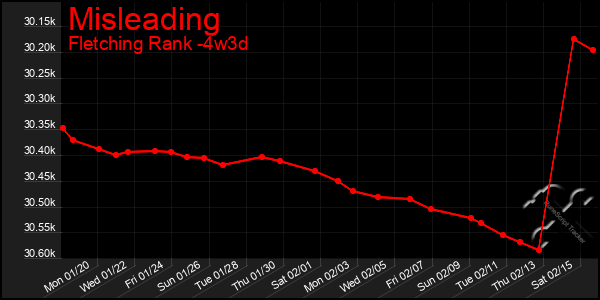 Last 31 Days Graph of Misleading