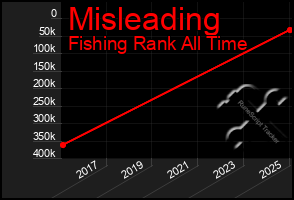 Total Graph of Misleading