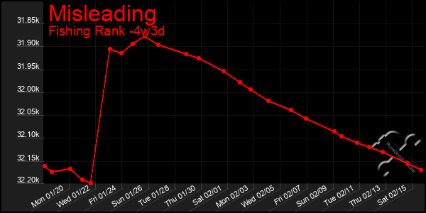 Last 31 Days Graph of Misleading