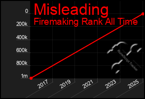 Total Graph of Misleading