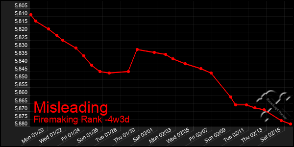 Last 31 Days Graph of Misleading