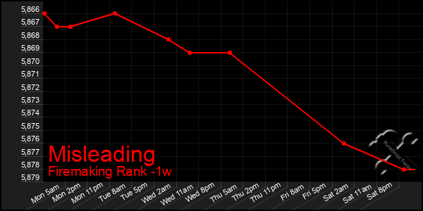 Last 7 Days Graph of Misleading