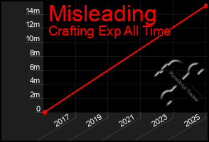 Total Graph of Misleading