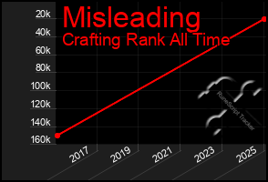 Total Graph of Misleading