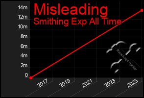 Total Graph of Misleading