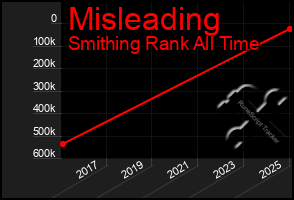 Total Graph of Misleading